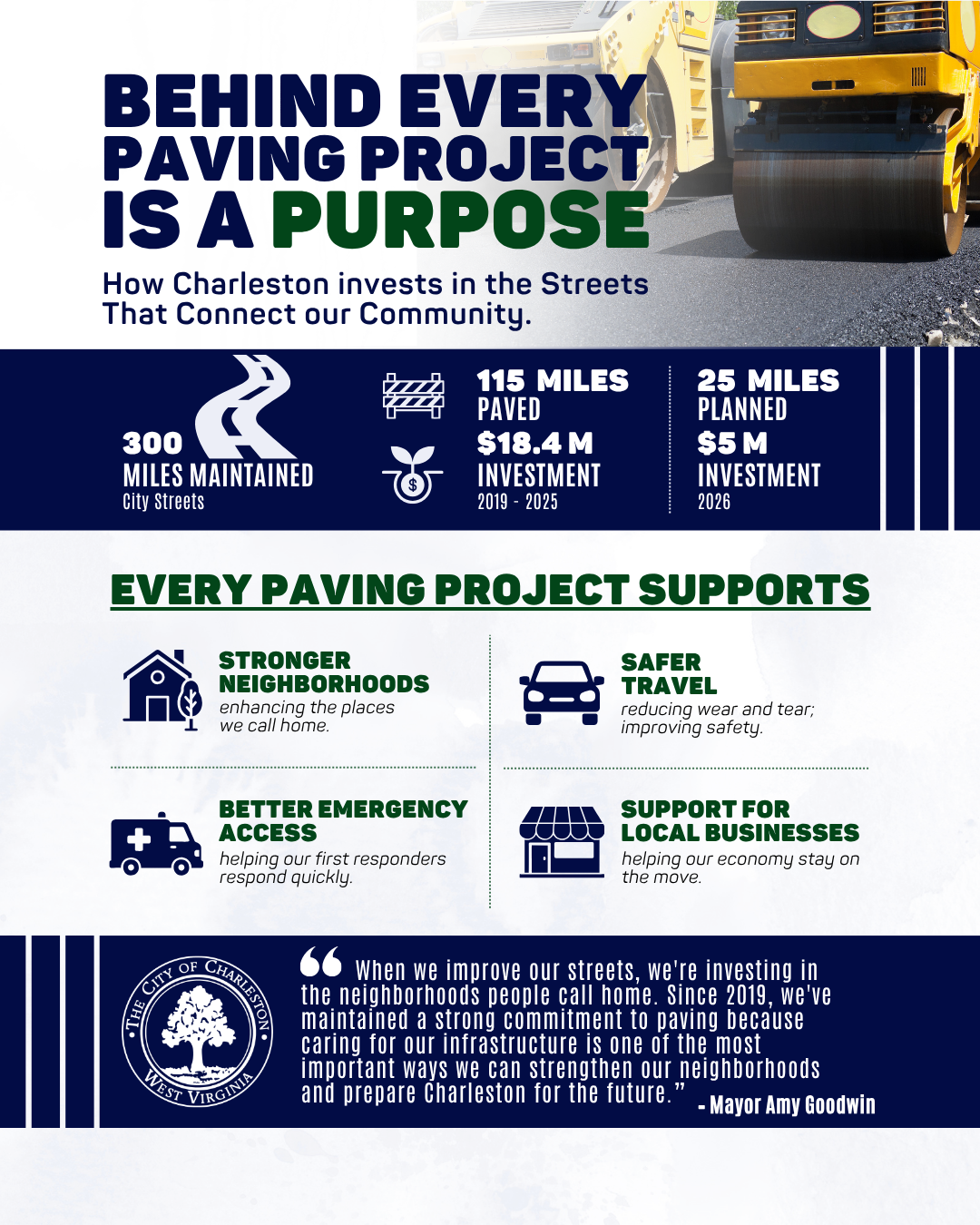this is a paving infographic that highlights the 300 city miles maintained, the 115 miles and $18.4M investment from 2019 - 2025, and the 25 miles and $5M investment planned for 2026 